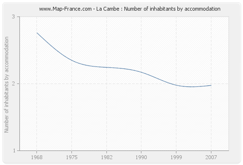 La Cambe : Number of inhabitants by accommodation